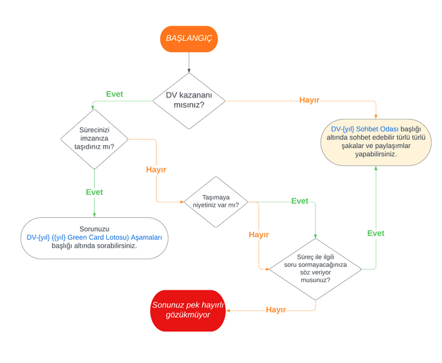Yesilkartforum-DV-soru-flowchart.png